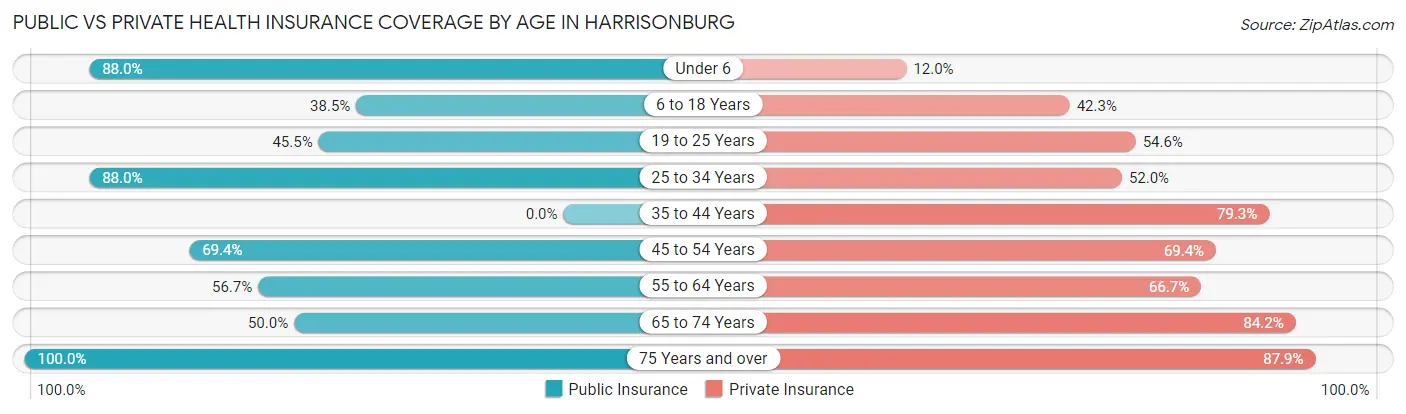 Public vs Private Health Insurance Coverage by Age in Harrisonburg