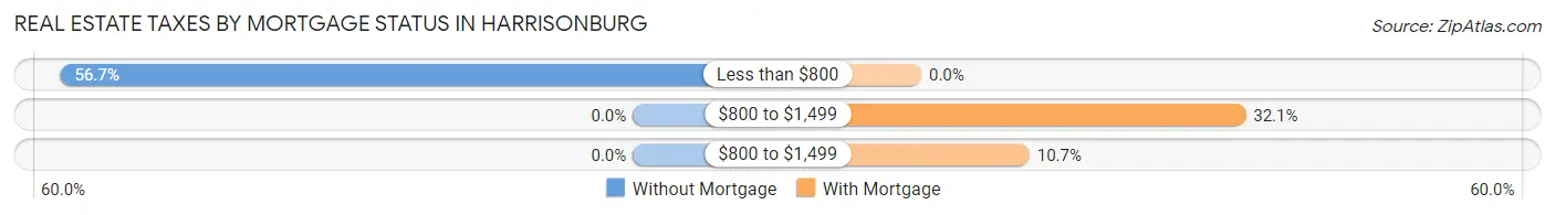 Real Estate Taxes by Mortgage Status in Harrisonburg