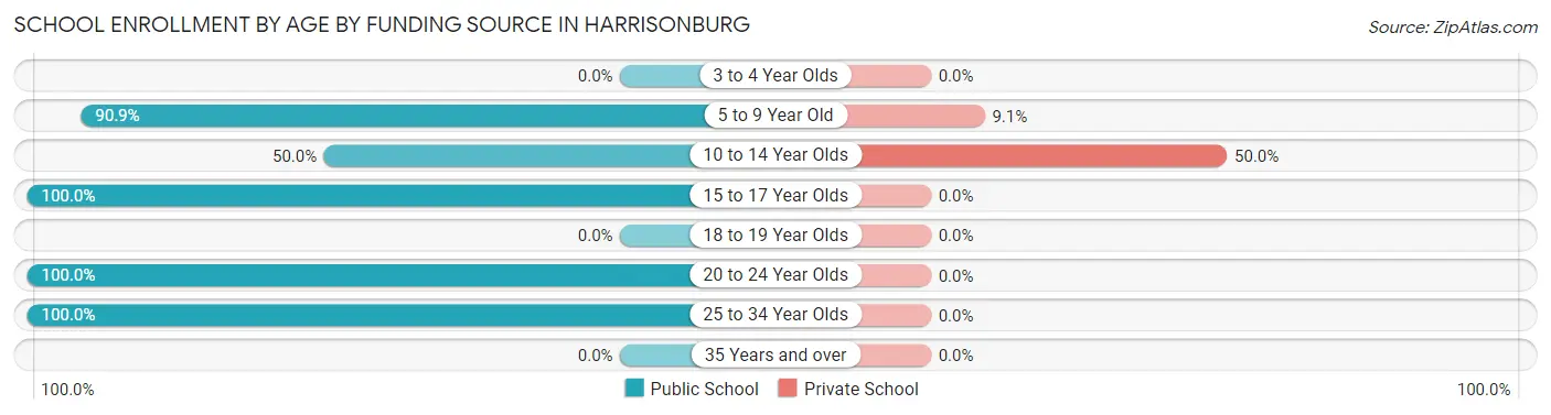 School Enrollment by Age by Funding Source in Harrisonburg