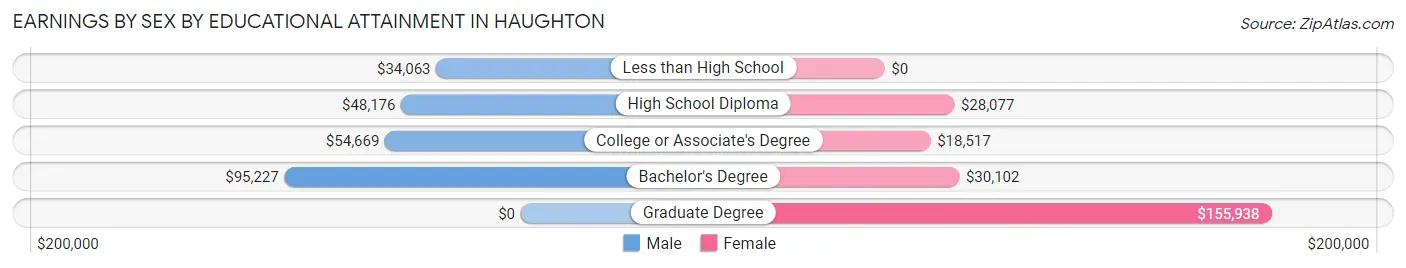Earnings by Sex by Educational Attainment in Haughton