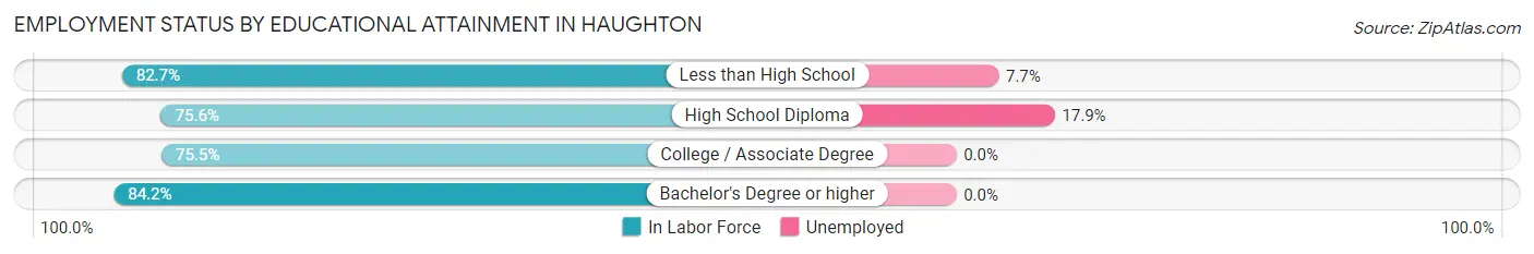 Employment Status by Educational Attainment in Haughton