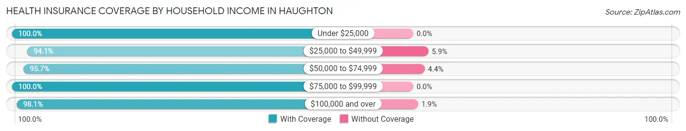 Health Insurance Coverage by Household Income in Haughton