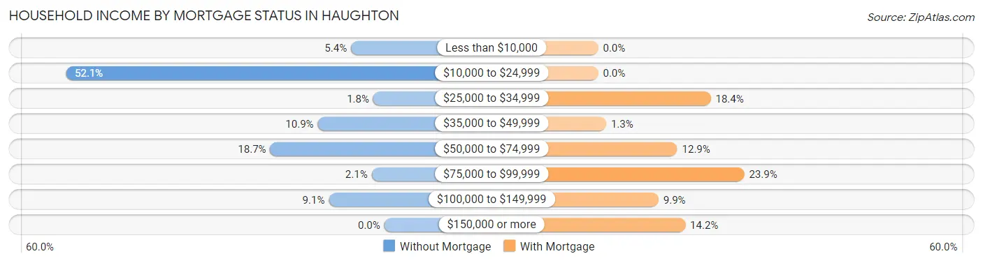 Household Income by Mortgage Status in Haughton
