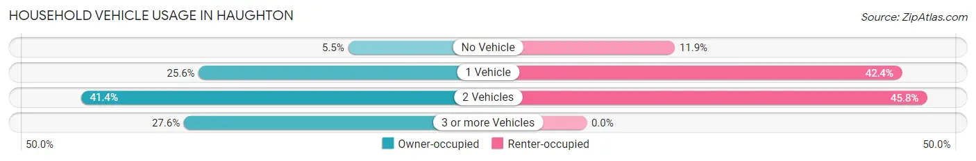 Household Vehicle Usage in Haughton