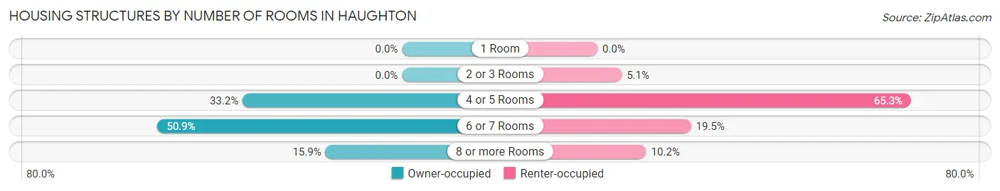 Housing Structures by Number of Rooms in Haughton