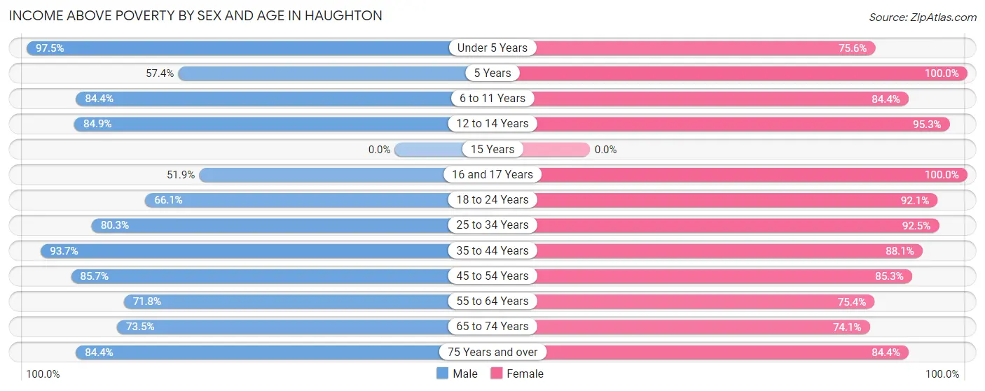 Income Above Poverty by Sex and Age in Haughton