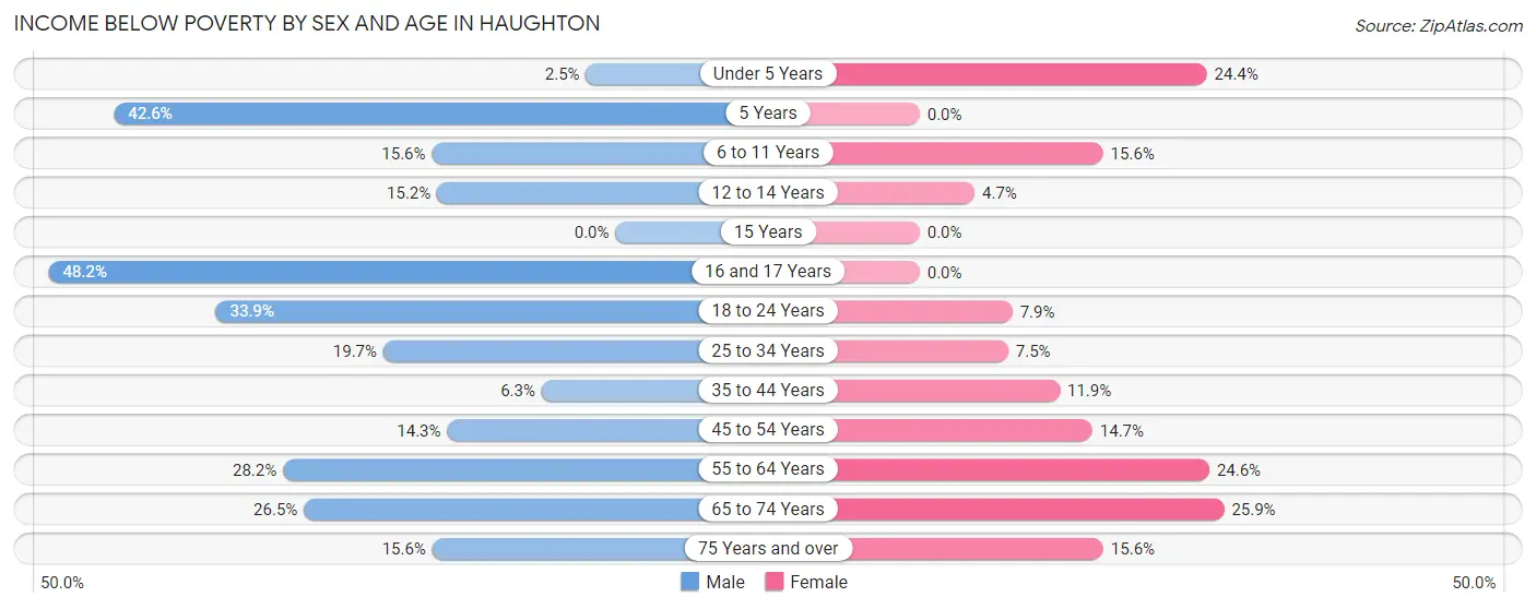 Income Below Poverty by Sex and Age in Haughton