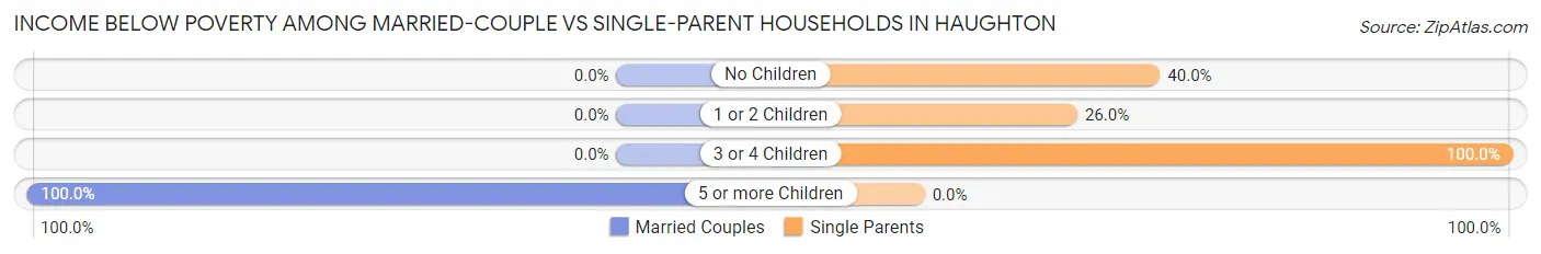 Income Below Poverty Among Married-Couple vs Single-Parent Households in Haughton