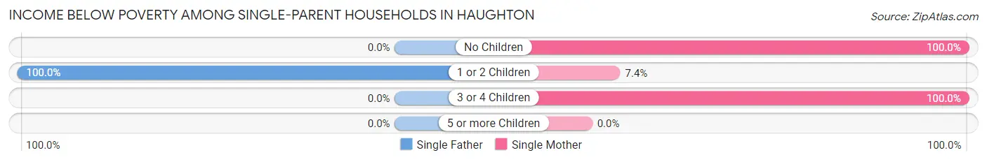 Income Below Poverty Among Single-Parent Households in Haughton