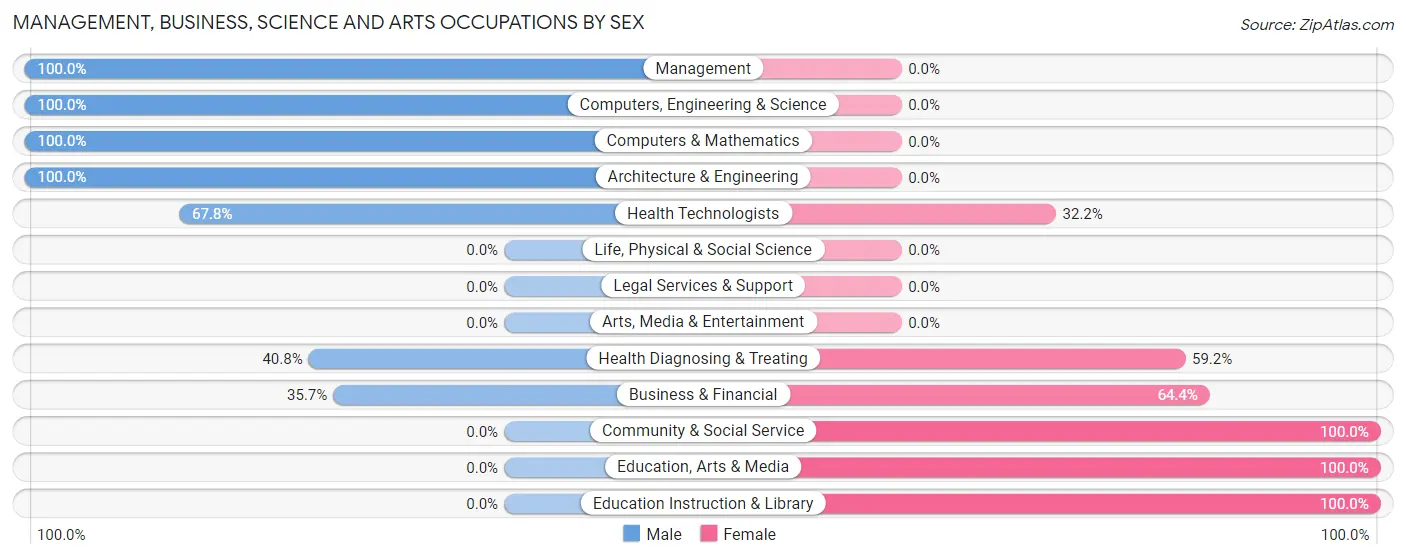 Management, Business, Science and Arts Occupations by Sex in Haughton