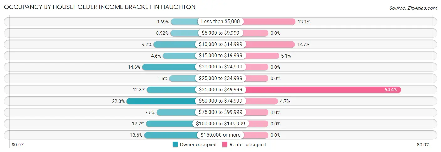 Occupancy by Householder Income Bracket in Haughton
