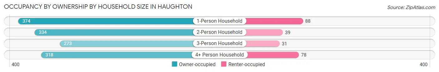 Occupancy by Ownership by Household Size in Haughton