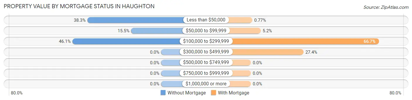Property Value by Mortgage Status in Haughton