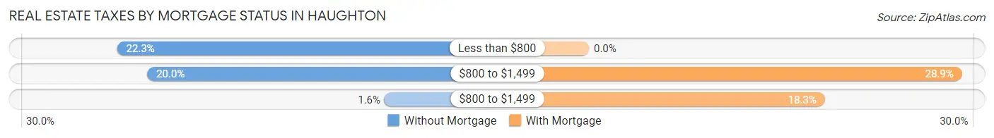 Real Estate Taxes by Mortgage Status in Haughton