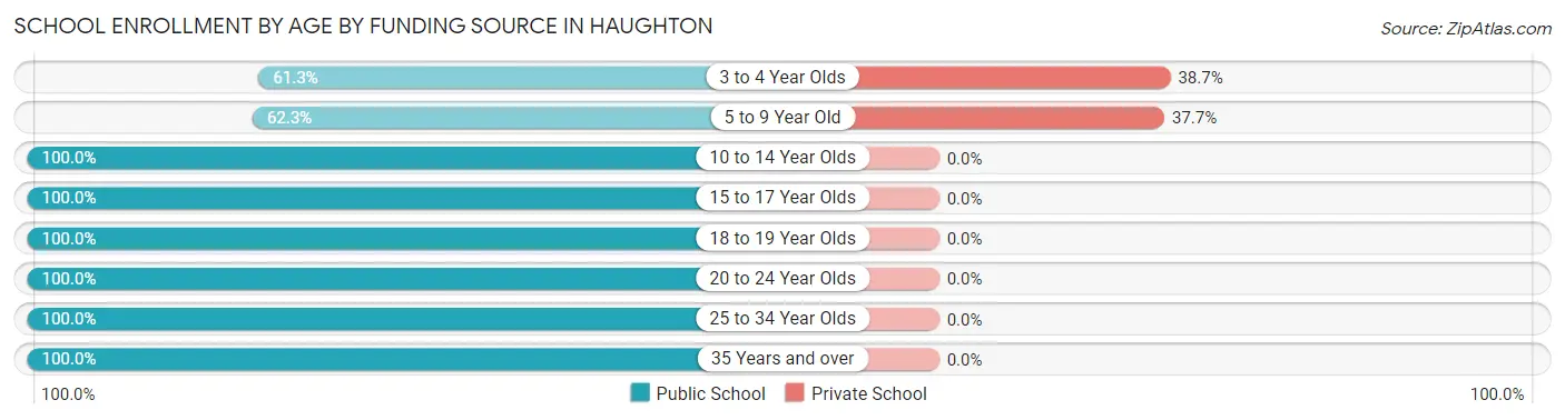 School Enrollment by Age by Funding Source in Haughton