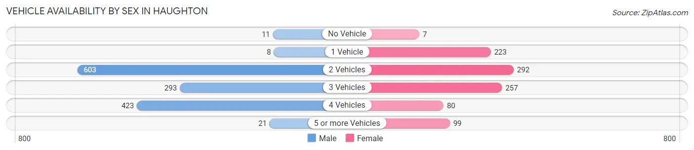 Vehicle Availability by Sex in Haughton