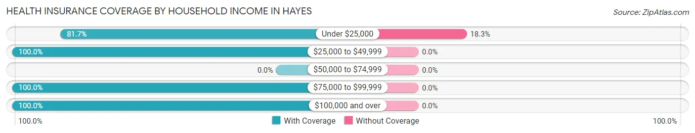 Health Insurance Coverage by Household Income in Hayes