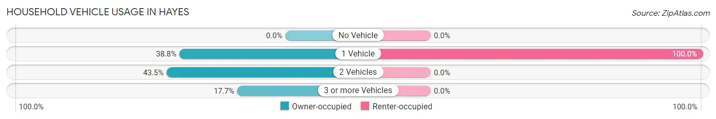 Household Vehicle Usage in Hayes