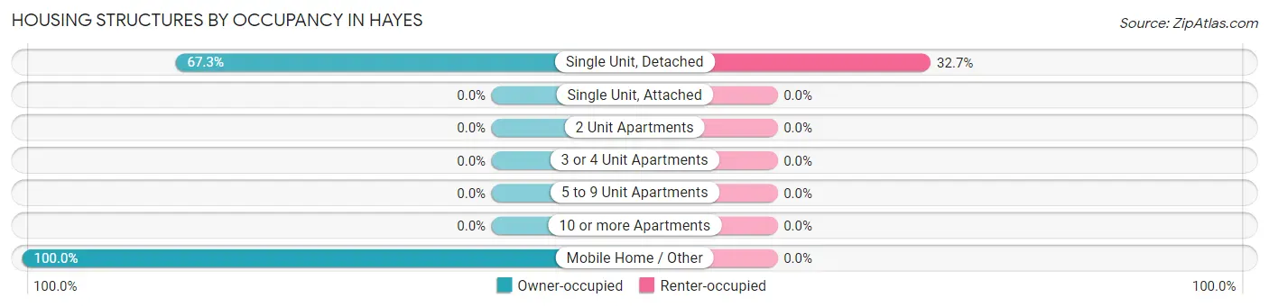 Housing Structures by Occupancy in Hayes