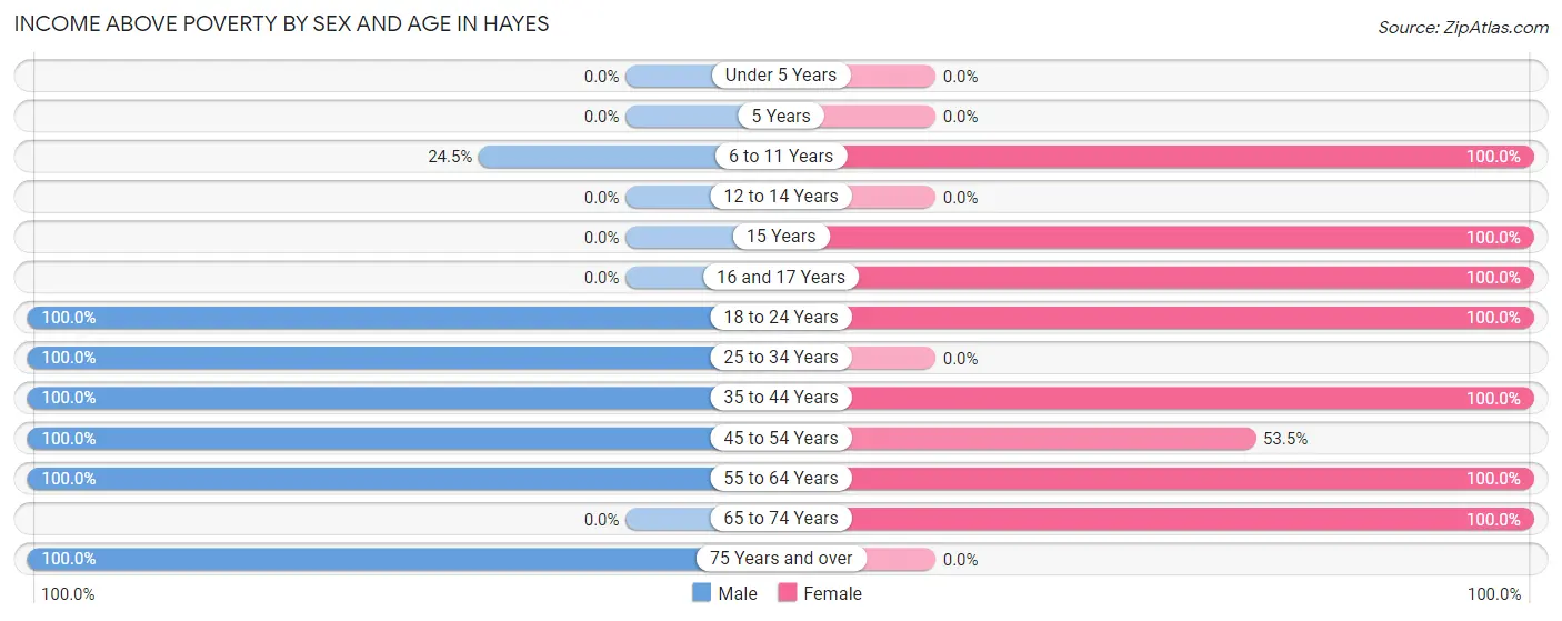 Income Above Poverty by Sex and Age in Hayes