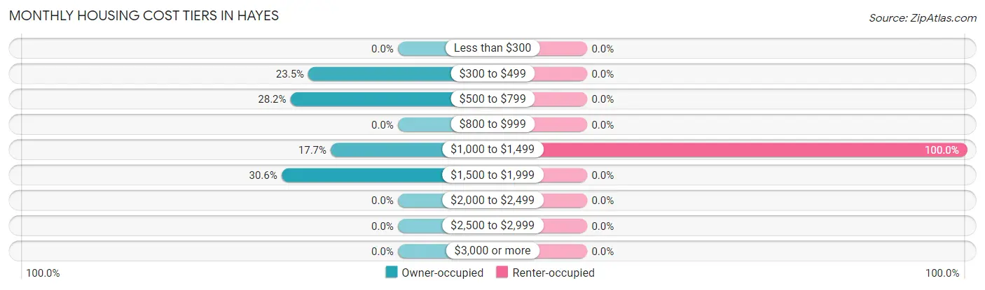 Monthly Housing Cost Tiers in Hayes
