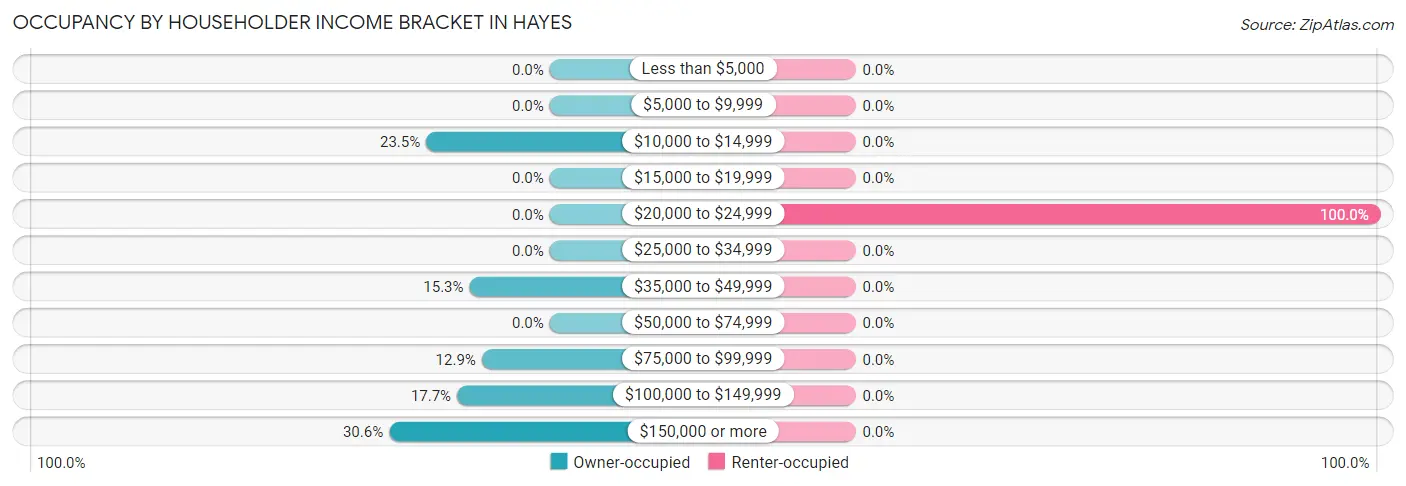 Occupancy by Householder Income Bracket in Hayes