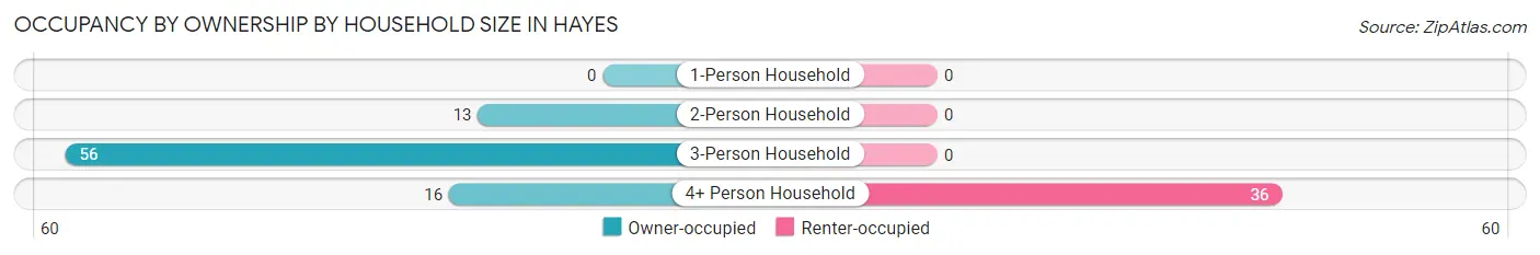 Occupancy by Ownership by Household Size in Hayes