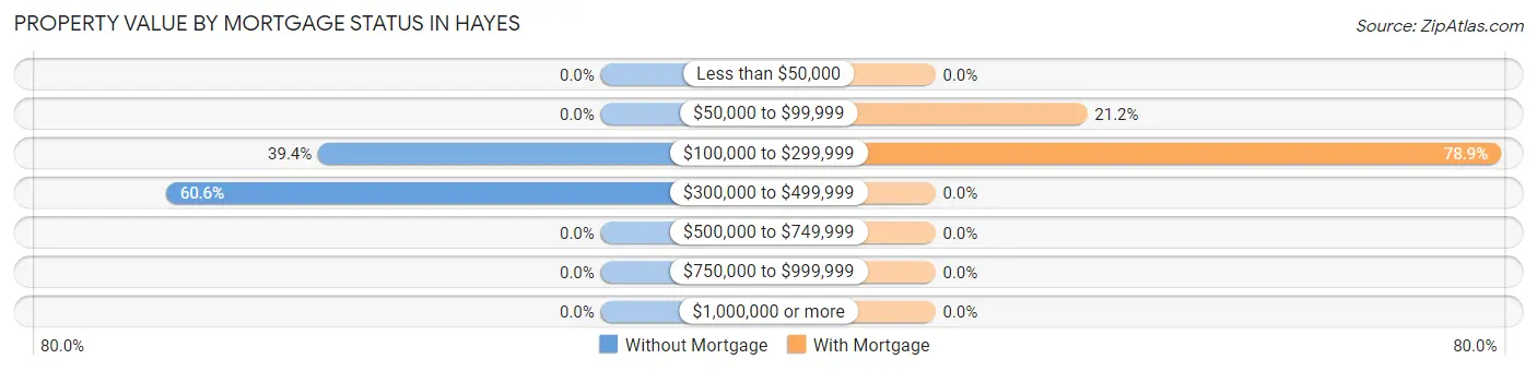 Property Value by Mortgage Status in Hayes