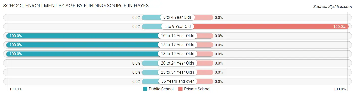 School Enrollment by Age by Funding Source in Hayes