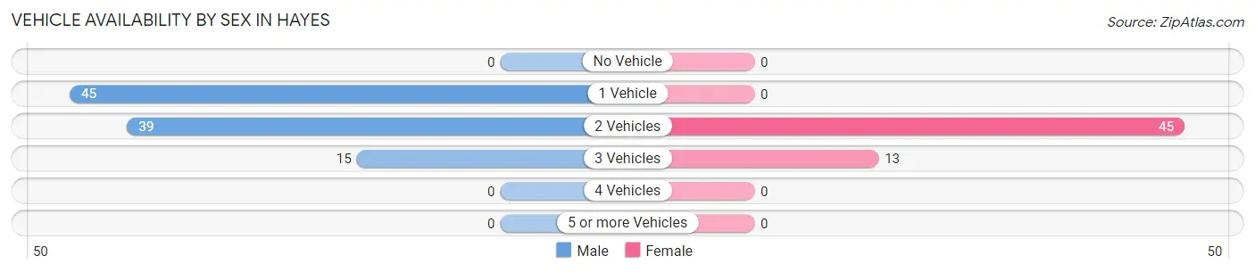Vehicle Availability by Sex in Hayes