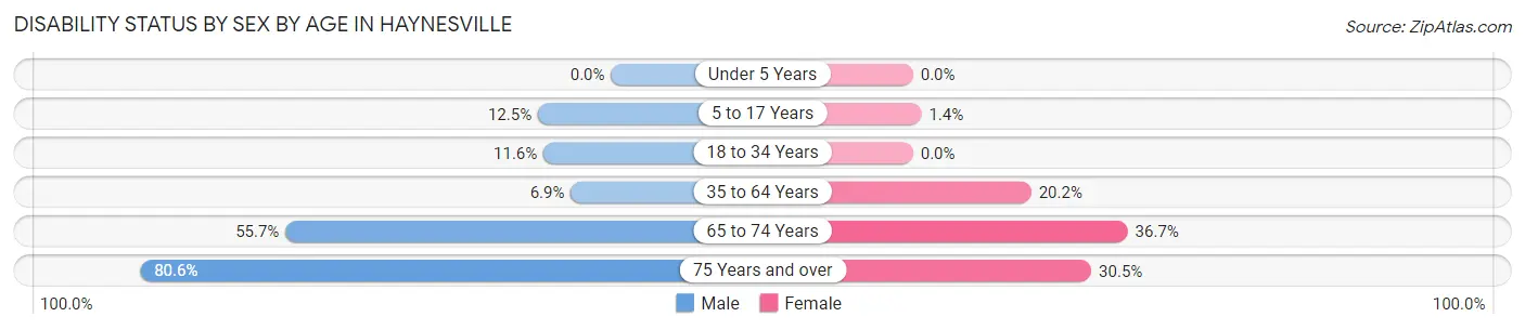 Disability Status by Sex by Age in Haynesville