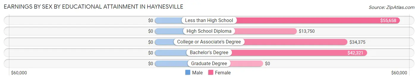 Earnings by Sex by Educational Attainment in Haynesville