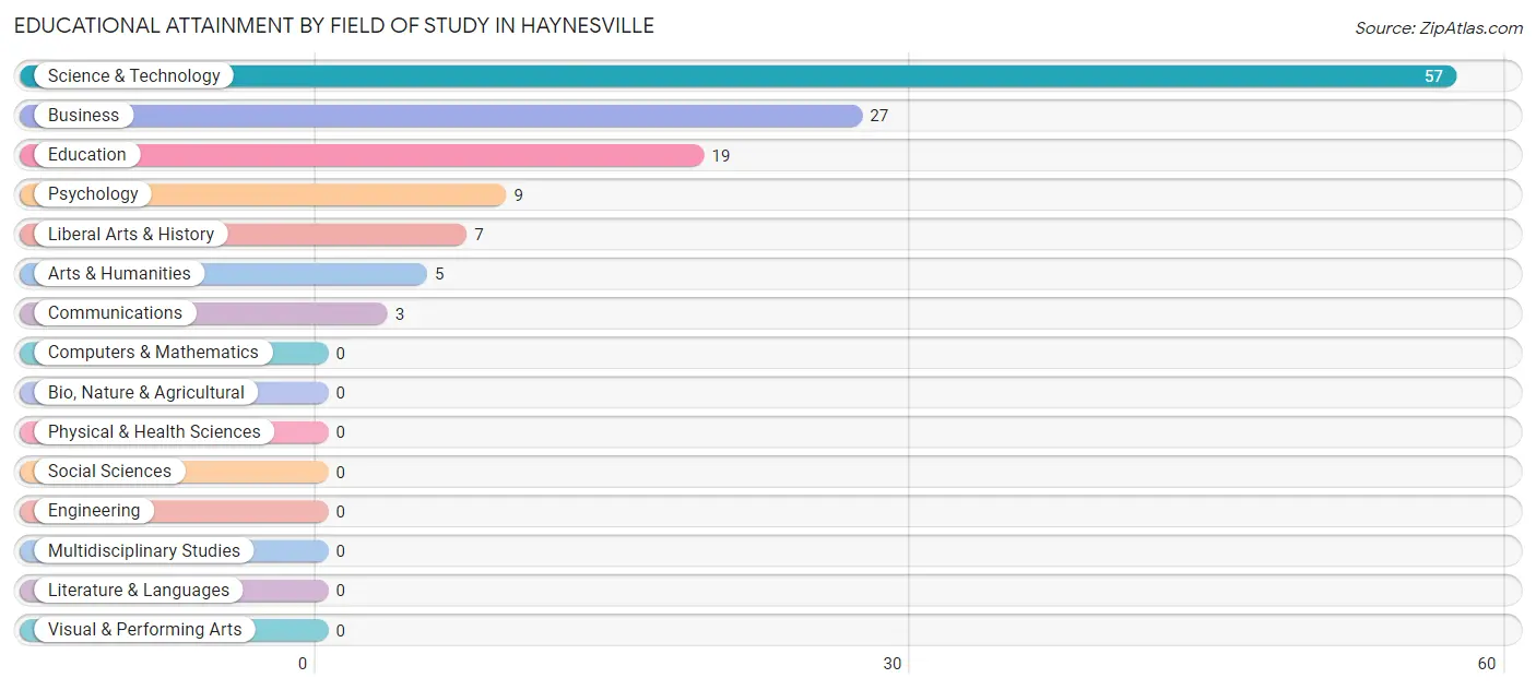 Educational Attainment by Field of Study in Haynesville