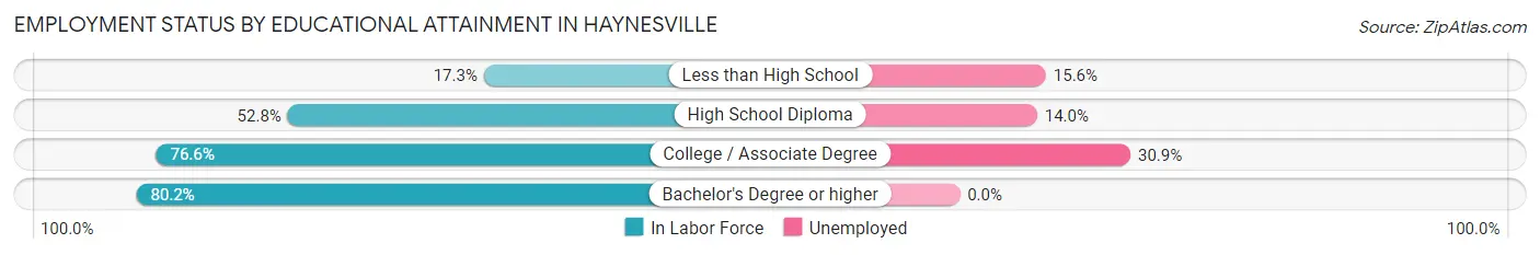Employment Status by Educational Attainment in Haynesville