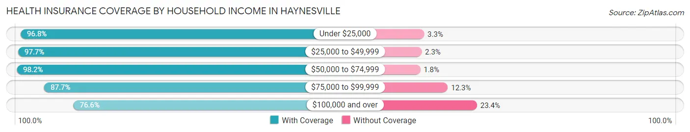Health Insurance Coverage by Household Income in Haynesville