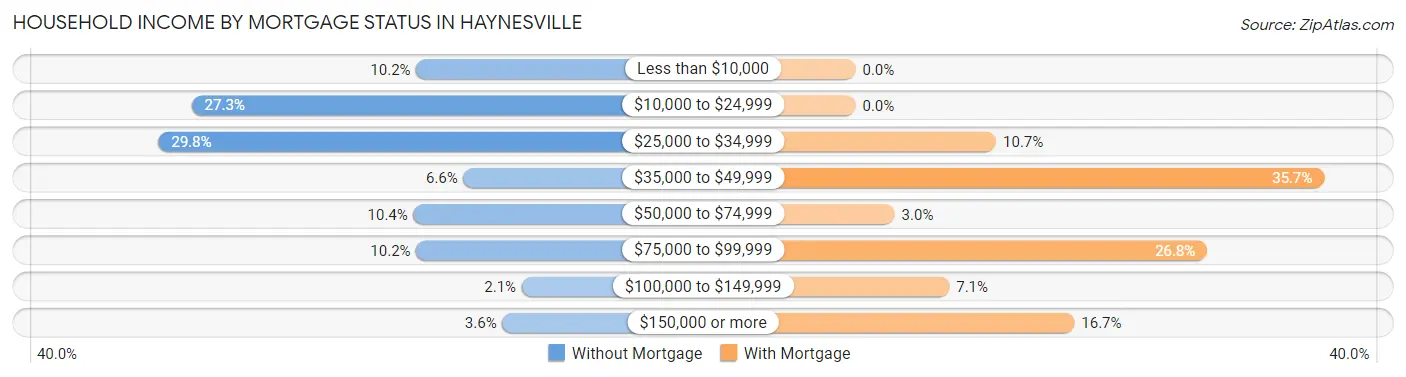 Household Income by Mortgage Status in Haynesville
