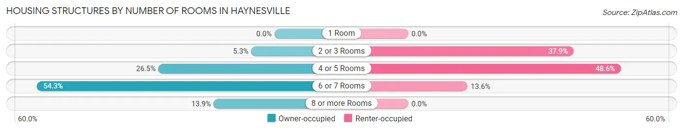 Housing Structures by Number of Rooms in Haynesville