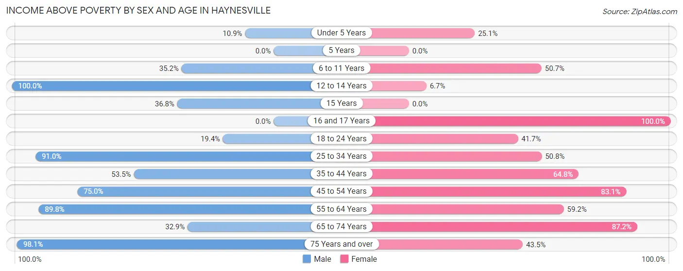 Income Above Poverty by Sex and Age in Haynesville