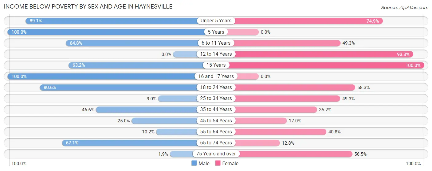 Income Below Poverty by Sex and Age in Haynesville