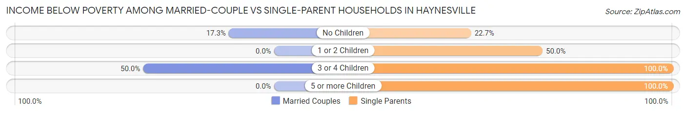 Income Below Poverty Among Married-Couple vs Single-Parent Households in Haynesville