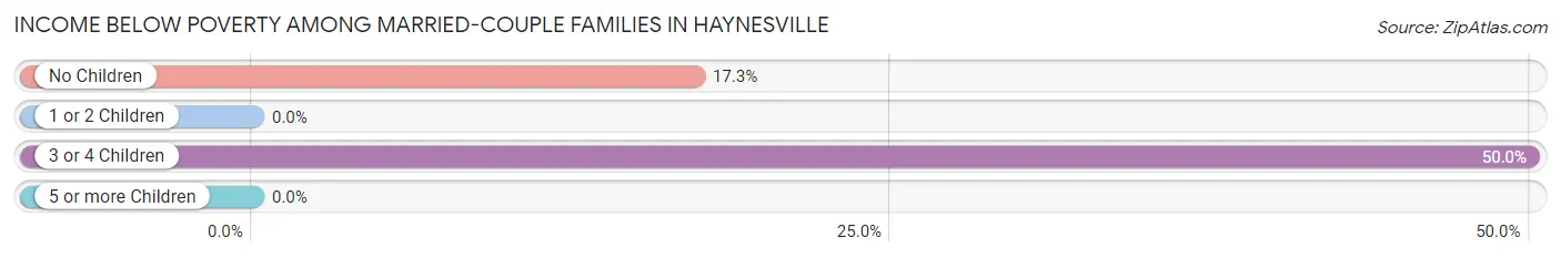 Income Below Poverty Among Married-Couple Families in Haynesville