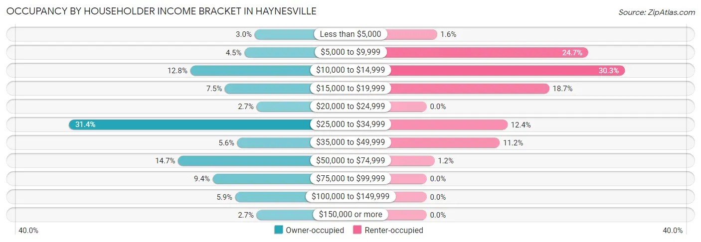 Occupancy by Householder Income Bracket in Haynesville