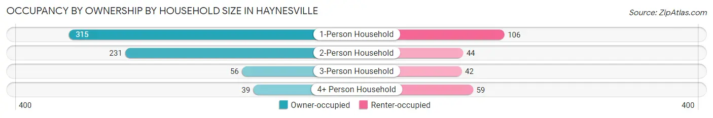 Occupancy by Ownership by Household Size in Haynesville