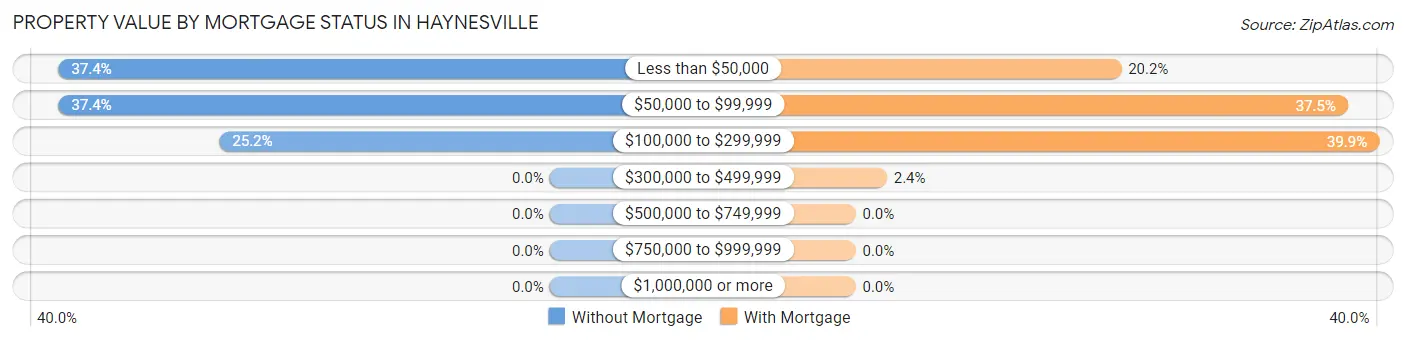 Property Value by Mortgage Status in Haynesville