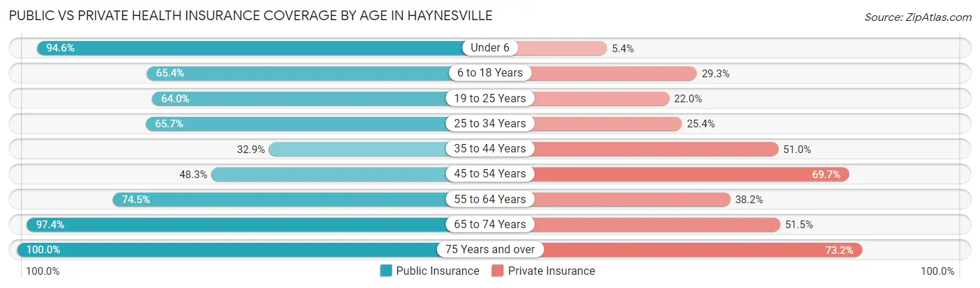 Public vs Private Health Insurance Coverage by Age in Haynesville