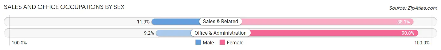 Sales and Office Occupations by Sex in Haynesville