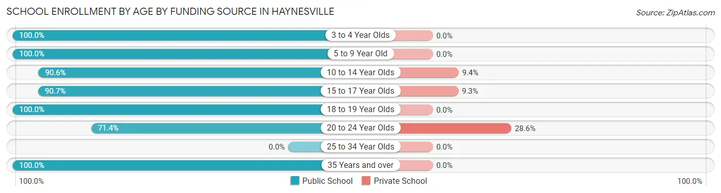 School Enrollment by Age by Funding Source in Haynesville
