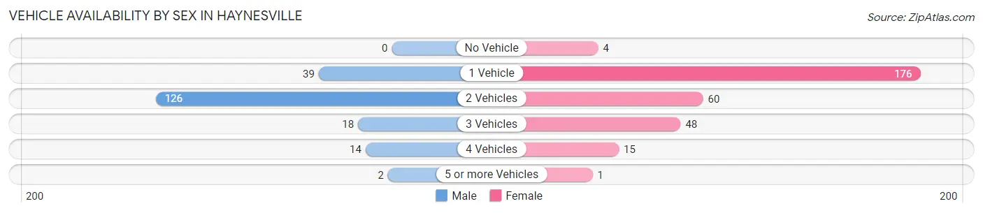 Vehicle Availability by Sex in Haynesville