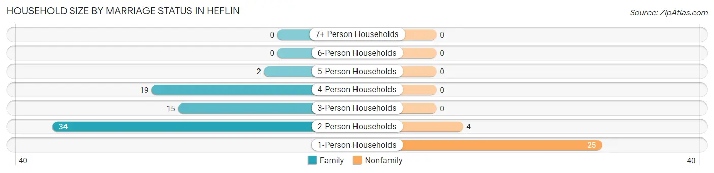 Household Size by Marriage Status in Heflin