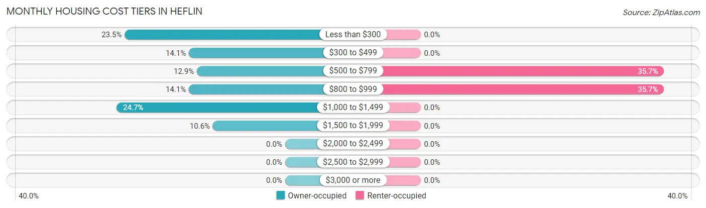Monthly Housing Cost Tiers in Heflin